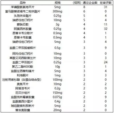 一致性评价最新进展:受理号达1054个,通过183个,复兴医药排第一
